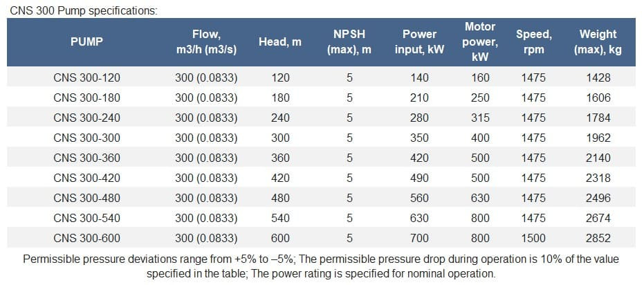 Pompa CNS 300-180 wielostopniowa do ciepłej wody użytkowej z silnikiem 250 kW, 1500 obr./min.