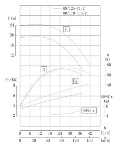 TKHW 80/125-11/2 (100/20), 11 kW, AISI 304, 2900 pozioma pompa ze stali nierdzewnej