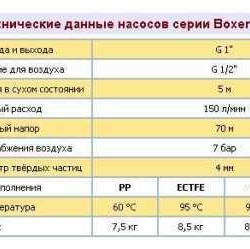 Pneumatyczna pompa membranowa BOXER 100 PP IB100-P-HTTPT--