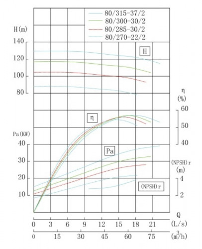TKHWB 80/285-30/2 (44,5/101), 30 kW, AISI 304, 2900, Ex pozioma pompa ze stali nierdzewnej