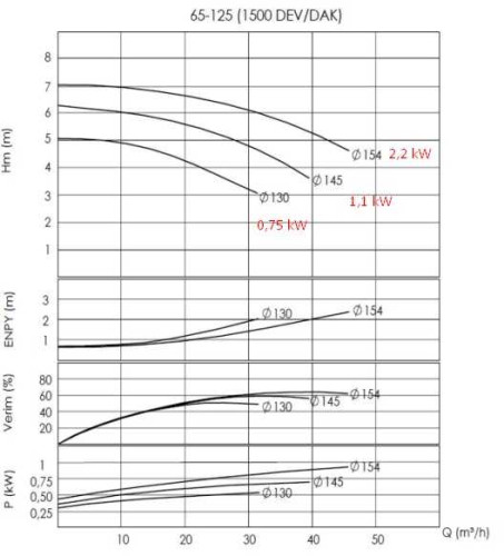 Pompa do gorący olej BTKF-K 65-125 (1500) bez silnika