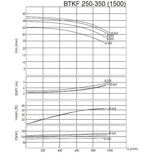 BTKF 250-350 Pompa jednostopniowa wspornikowa, bez silnika (1500)