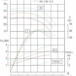 IHG BGLH 65-160 (25/32), 4kW, 2880- pompa ze stali nierdzewnej pionowa