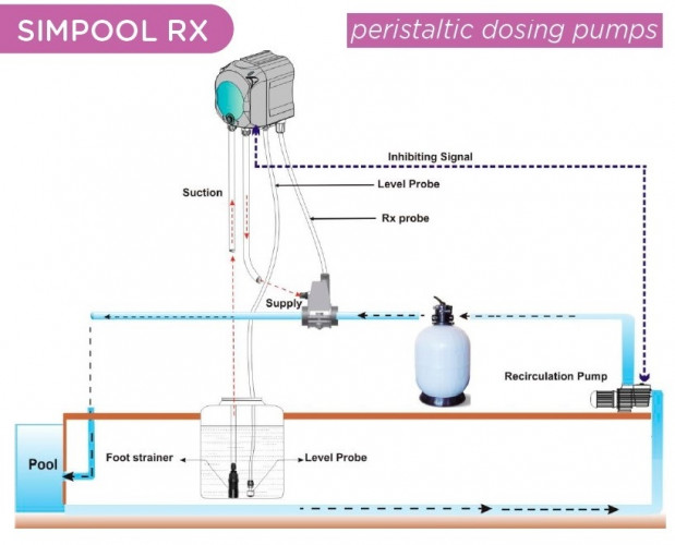Pompa dozująca perystaltyczna AQUA PDP SIMPOOL RX 03-01 - 230V - SANTOPRENE - KOMPLETNA BIAŁA