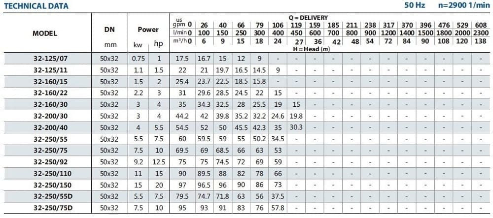 Pompa monoblokowa do instalacji grzewczych BST 32-250/9,2, 3000