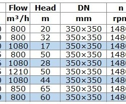 BGW 350-400 (800/50), 160kW, 1480 odśrodkowa pompa pozioma