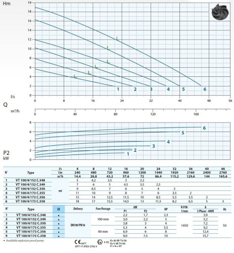 Pompa do CNS Dreno VT 100/4/173 C.356 z wirnikiem wirującym
