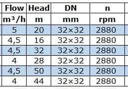 Odśrodkowa pompa pionowa IRG BGLB 32-160A (4/28), 1,1kW, 2880 Ex