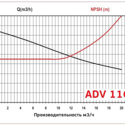 ADV 110/PVDF/1000/1.5HP/2800/BSP pionowy pompa odśrodkowa