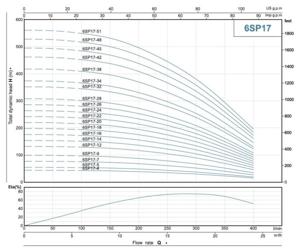 Pompa studzienna ECV 6 6SP17/18, Wyjście: 3 cale, 11kW, 380V (ECV 6-16-140)