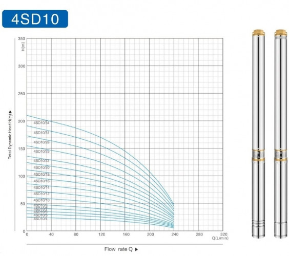 Pompa głębinowa 4SD10/28, 5,5kW, 380V (zamiennik ЕЦВ 6-10-110)