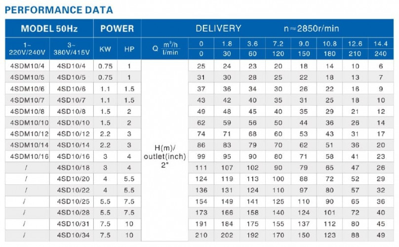 Pompa głębinowa 4SD10/28, 5,5kW, 380V (zamiennik ЕЦВ 6-10-110)