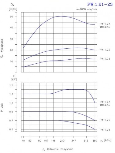 PW.1.23.1.1100 pompa próżniowa dwustopniowa