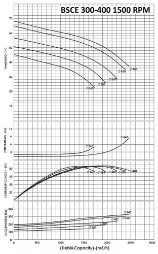 BSCE 300-400 (1500) dwukierunkowa pompa wlotowa bez silnika