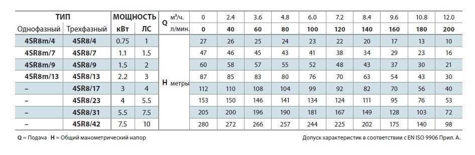 Pompa studzienna 4SR8/17