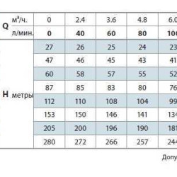 Pompa studzienna 4SR8/17