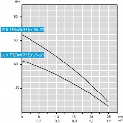 Pompa głębinowa 3 cal ATEX 316 TREINCH EX MAXIFILTRO 90 25-30, 220V