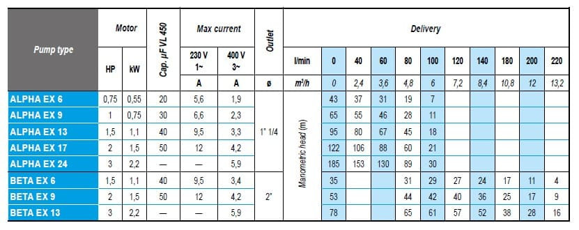 Pompa głębinowa 4 cal ATEX BETA EX 6, 380V