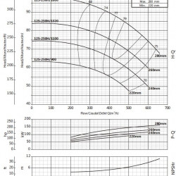 Pompa obiegowa BS 125-250H/1320 (360/78), 132kW, 2900 bez silnika