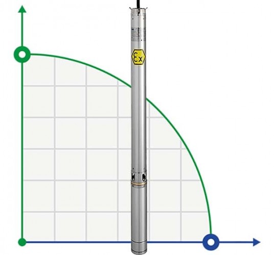 Pompa głębinowa 4 cale ATEX ID BETA EX 9, 220V do węglowodorów