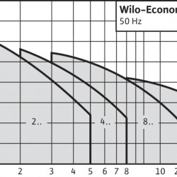 WILO MHI804N-1/E/3-400-50-2 wielostopniowa pompa do zaopatrzenia w wodę