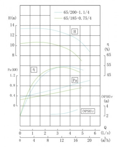 TKW 65/185-0.75/4 (11,3/10,1), 0,75 kW, 1450 Pozioma pompa odśrodkowa