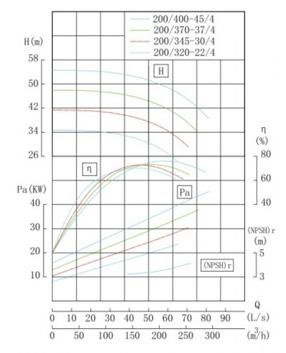 TKW 200/370-37/4 (187/44), 37 kW, 1480 Pozioma pompa odśrodkowa