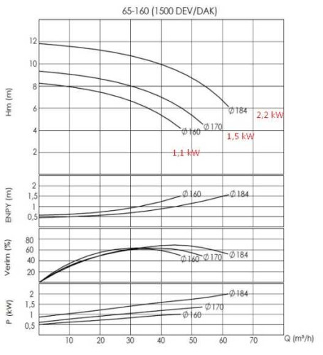 Pompa do kotła olejowego btkf-K 65-160 (1500) bez silnika