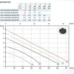 Pompa DGO 200/2/G50V B0CM5 NC Q TCSGT E-SICAL 10 230 V (Zenit)