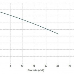 Pozioma pompa odśrodkowa MB 120, PP, DUTRAL LIP, A