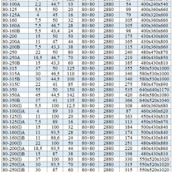 BGWH 80-100A (44,7/10), 2,2kW, 2880 - pompa ze stali nierdzewnej pozioma