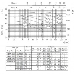 Pompa Ebara 2CDXM  70/12, 220V