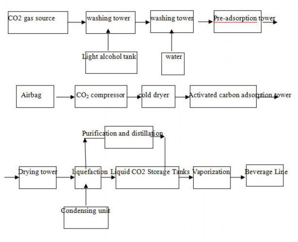 Instalacja do produkcji dwutlenku węgla CO2 z gazów fermentacyjnych bioetanolu na 1000 kg/h