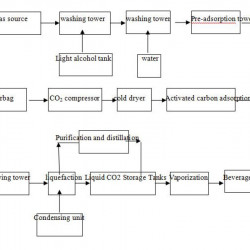 Instalacja do produkcji dwutlenku węgla CO2 z gazów fermentacyjnych bioetanolu na 1000 kg/h