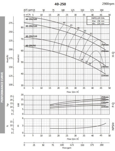 Pompa odśrodkowa monoblokowa BST 40-250/11, 3000