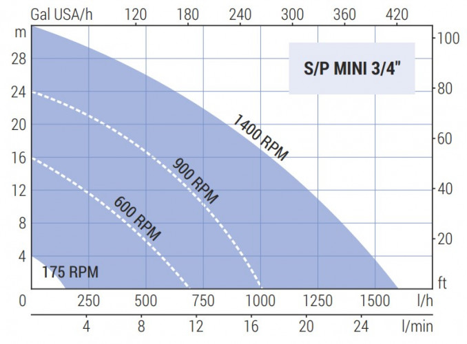 Pompa wirnikowa do pompowania moszczu winogronowego LIVERANI MINI 3/4" S/P NR 175-1400obr./min, bez silnika