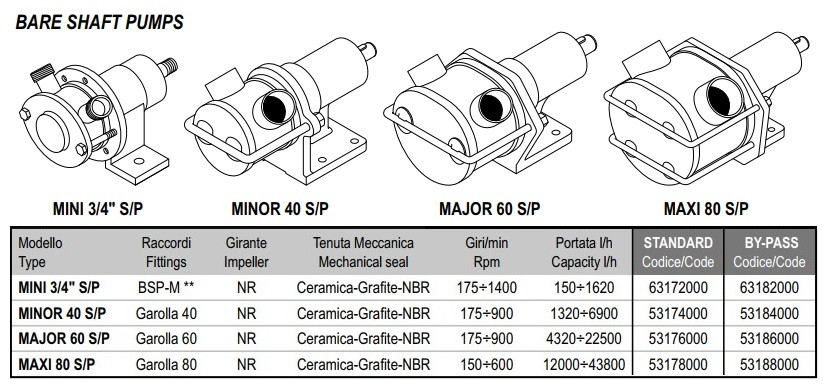 Pompa wirnikowa do pompowania moszczu winogronowego LIVERANI MINI 3/4" S/P NR 175-1400obr./min, bez silnika