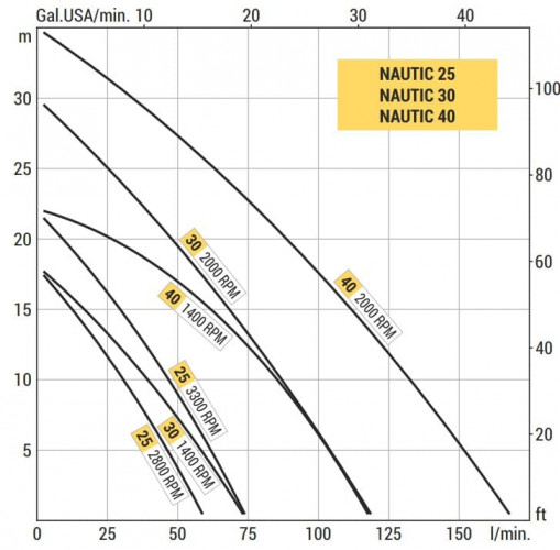 Pompa wirowa morska LIVERANI NAUTIC 30, 75 l/min, brąz, bez silnika