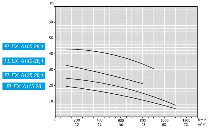 ATEX FL EX A140-28,1, 380V pompa nie jest produkowana