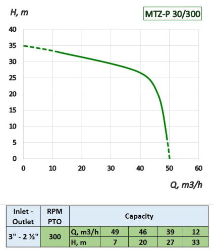 Pompa napędzana WOM ciągnika MTZ-P 30/300 do podawania nawozów, CAS
