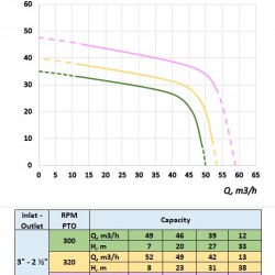 Pompa napędzana WOM ciągnika MTZ-P 30/300 do podawania nawozów, CAS