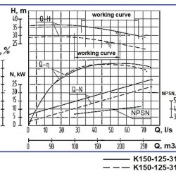 Agregat pompowy K150-125-315a, 22kW, 1500, na ramie