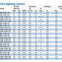 BEDJ 2500/9-270-270-40 (158 l/s, 90m, 200kW) automatyczna pompownia do gaszenia pożarów
