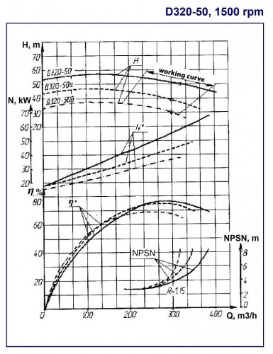 Pompy dwustrumieniowe D320-50, 1500, bez silnika
