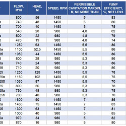 Agregat pompowy 1D1250-63b, 55 kW, 1000 dwustrumieniowe