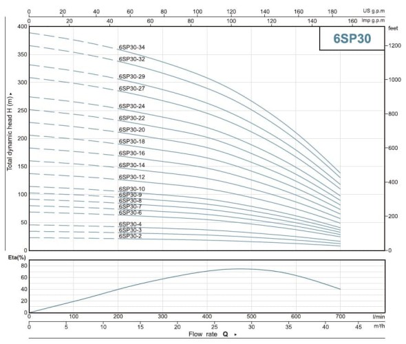 Pompa zanurzeniowa 6SP30/12, Wyjście: 4 cale, 11kW, 380V