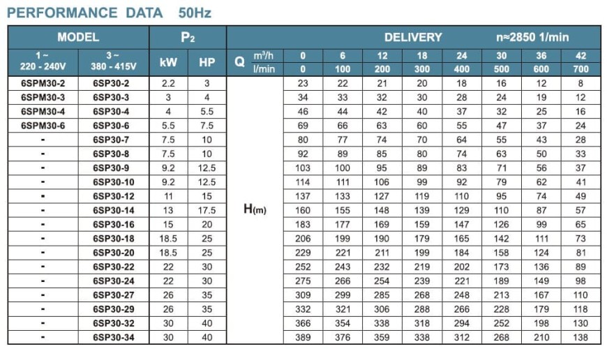 Pompa zanurzeniowa 6SP30/12, Wyjście: 4 cale, 11kW, 380V
