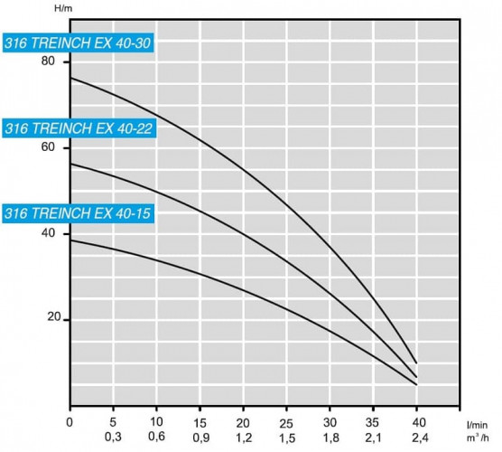 Pompa głębinowa 3 cal ATEX 316 TREINCH EX MAXIFILTRO 90 40-15, 220 V
