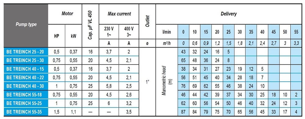 Pompa głębinowa 3 cal BE TREINCH 40-15, 380V