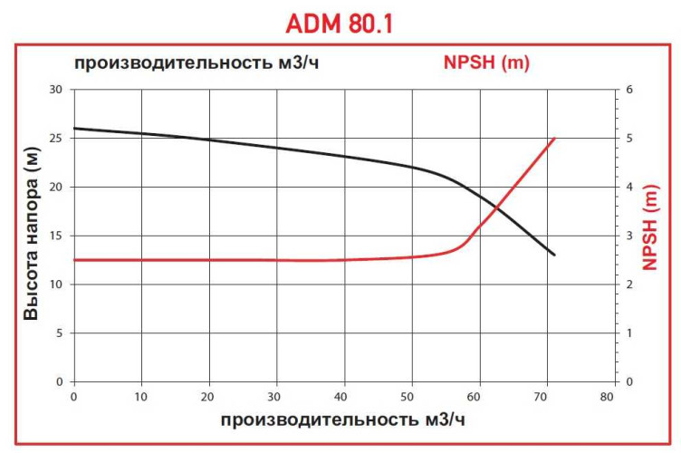ADM 80.1 PP/15HP/2800RPM FLANGE pompa ze sprzęgłem magnetycznym